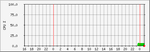 ntp.int.tompkel.net CPU usage (day)