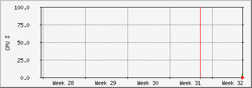 ntp.int.tompkel.net CPU usage (month)
