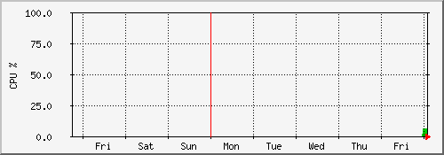 ntp.int.tompkel.net CPU usage (week)