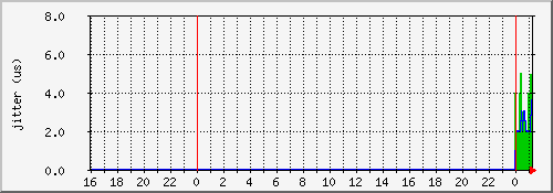 ntp.int.tompkel.net NTP jitter (day)