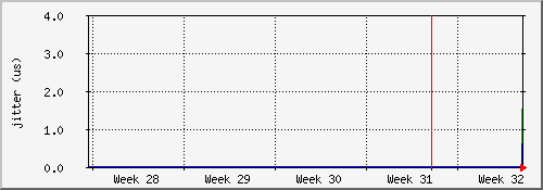 ntp.int.tompkel.net NTP jitter (month)