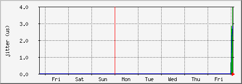 ntp.int.tompkel.net NTP jitter (week)