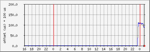 ntp.int.tompkel.net NTP offset (day)