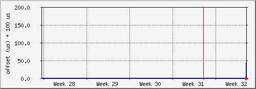 ntp.int.tompkel.net NTP offset (month)