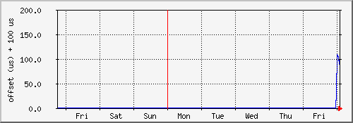ntp.int.tompkel.net NTP offset (week)