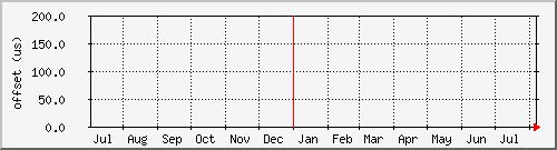ntp.int.tompkel.net NTP offset (year)