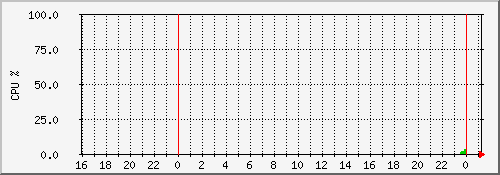 ntp2.int.tompkel.net CPU usage (day)