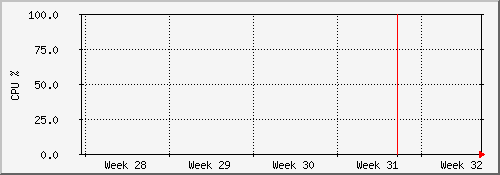 ntp2.int.tompkel.net CPU usage (month)