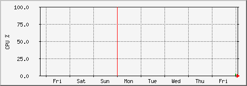 ntp2.int.tompkel.net CPU usage (week)