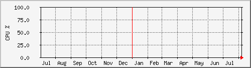 ntp2.int.tompkel.net CPU usage (year)