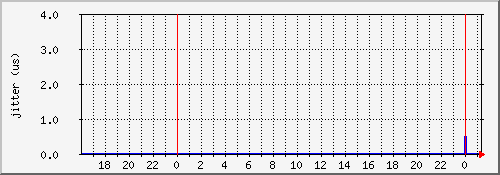 ntp2.int.tompkel.net NTP jitter (day)