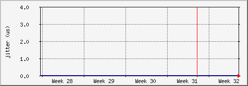 ntp2.int.tompkel.net NTP jitter (month)