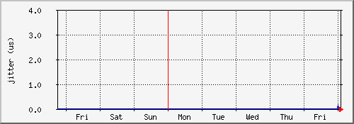 ntp2.int.tompkel.net NTP jitter (week)