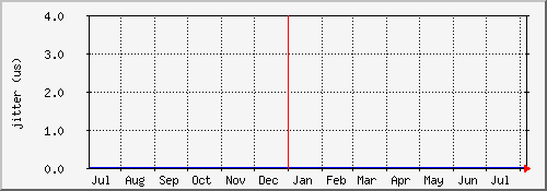 ntp2.int.tompkel.net NTP jitter (year)