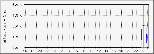 ntp2.int.tompkel.net NTP offset (day)