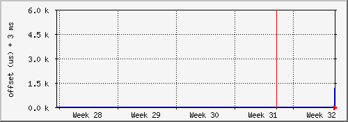 ntp2.int.tompkel.net NTP offset (month)