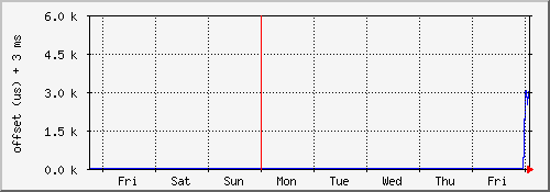 ntp2.int.tompkel.net NTP offset (week)
