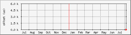 ntp2.int.tompkel.net NTP offset (year)
